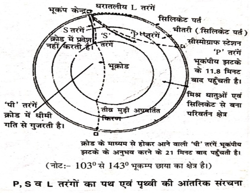 Epi-centre