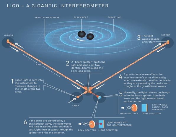 Laser-Interferometer