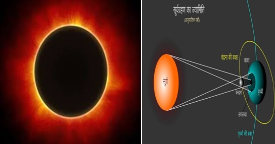 Types Of Solar Eclipse सूर्य ग्रहण क्या होता है (Ring of fire)🔥🔥 | Solar  eclipse, Eclipse, Solar