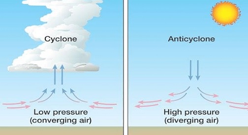 anticyclone