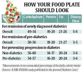 diabetes