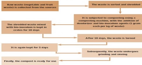 garbage-processing-system
