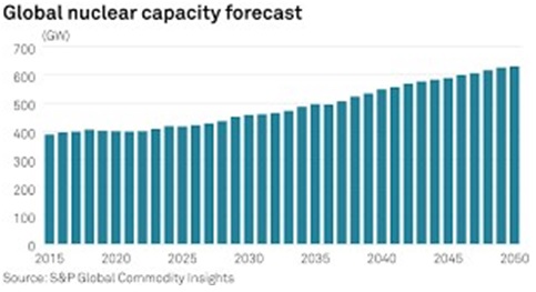 global-nuclear-capacity