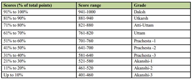 grading-index