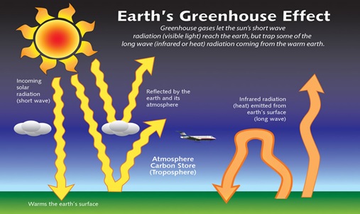 green-house-gas