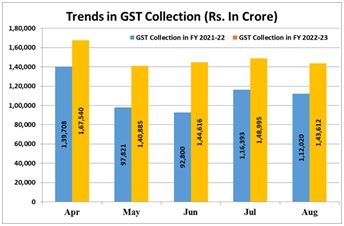 gst