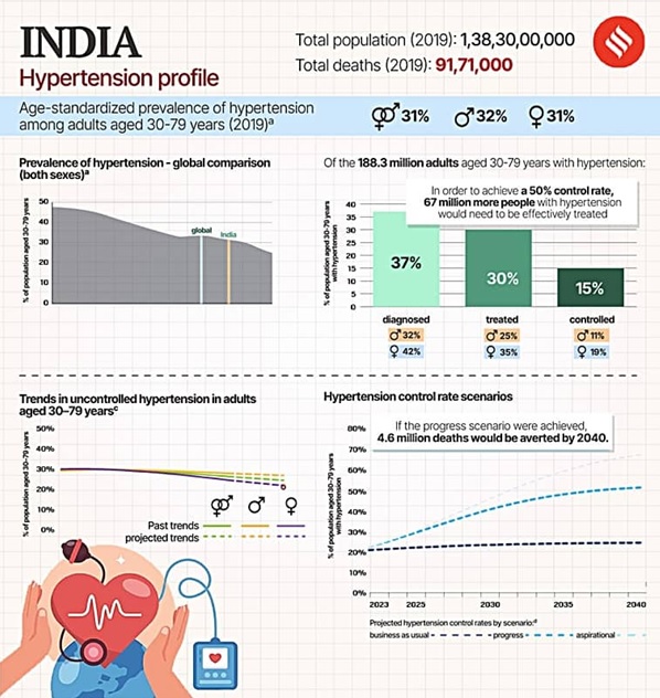 hypertension