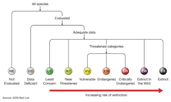 iucn