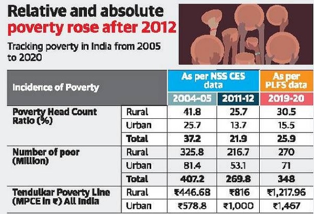Poverty in India is on the rise again