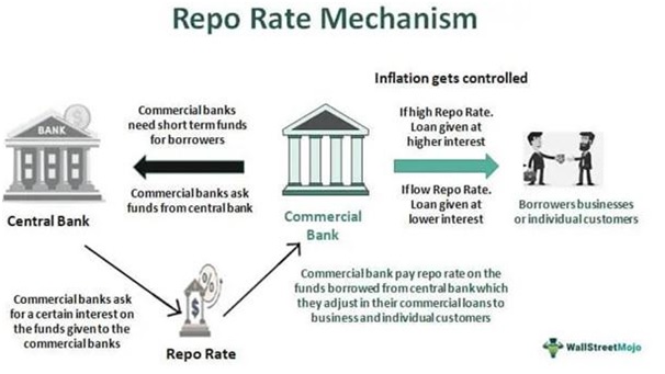 repo-rate