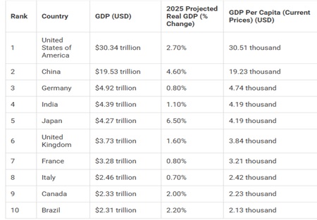 Global-Economies