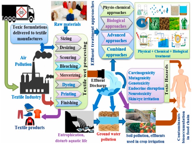 Specific environmental standards for industrial areas - Sanskriti IAS