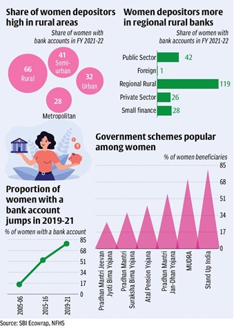 Increasing women's financial inclusion - Sanskriti IAS