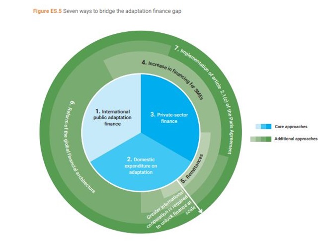 The Adaptation Gap Report,2023 - Sanskriti IAS