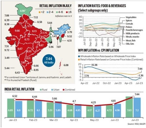 retail inflation in india - Sanskriti IAS