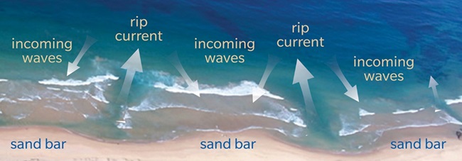 rip-current-sanskriti-ias